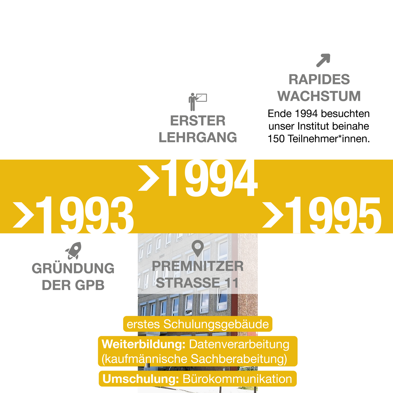 30 Jahre GPB Zeitstrahl